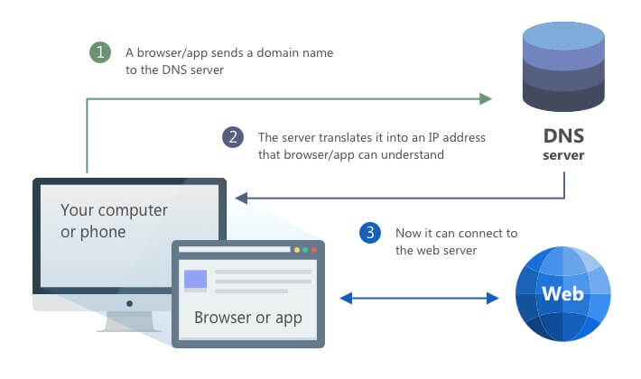 Схематическое изображение работы DNS